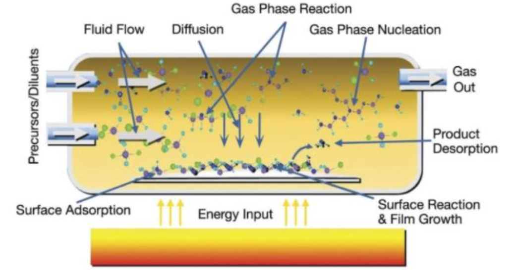 Quid est processus CVD in semiconductore?