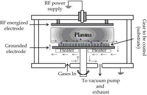 Plasma Processus in CVD Operations