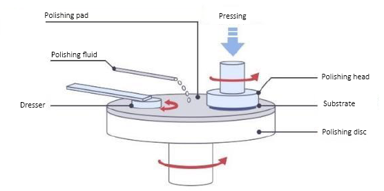 Quomodo facere CMP Processus