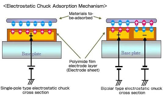 Quid est Electrostatic Chuck(ESC)?