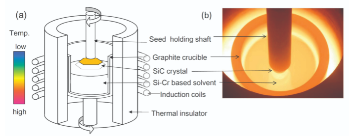 Achieving High-Quality Sic Crystal Incrementum per Temperature Gradiente Imperium in Coepi Augmentum Phase