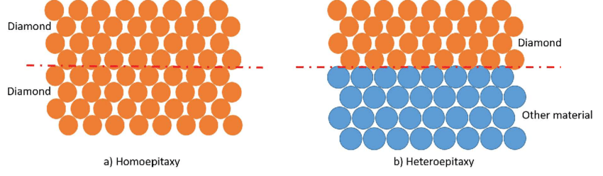 Homoepitaxy et Heteroepitaxy Explicata simpliciter
