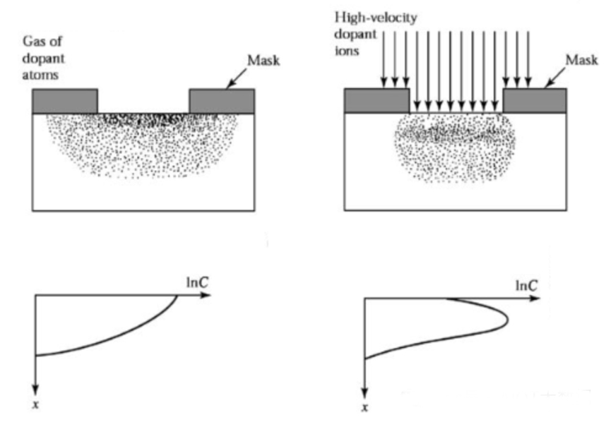 Processus semiconductor doping