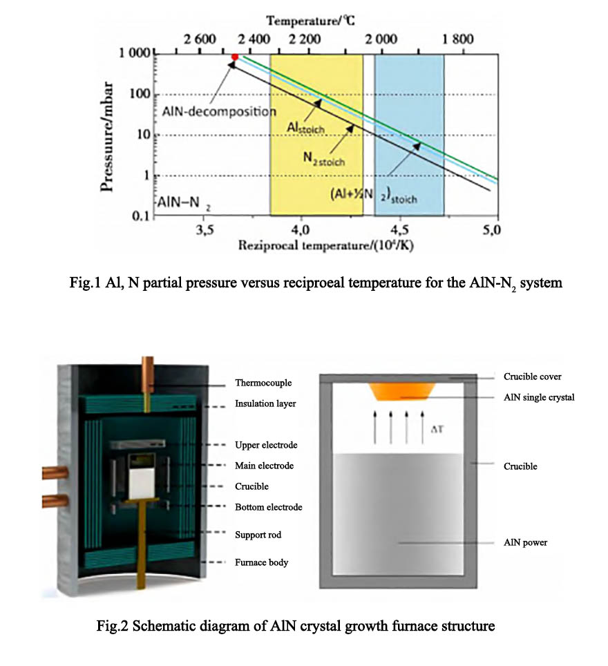 AlN cristallum incrementum per methodum PVT