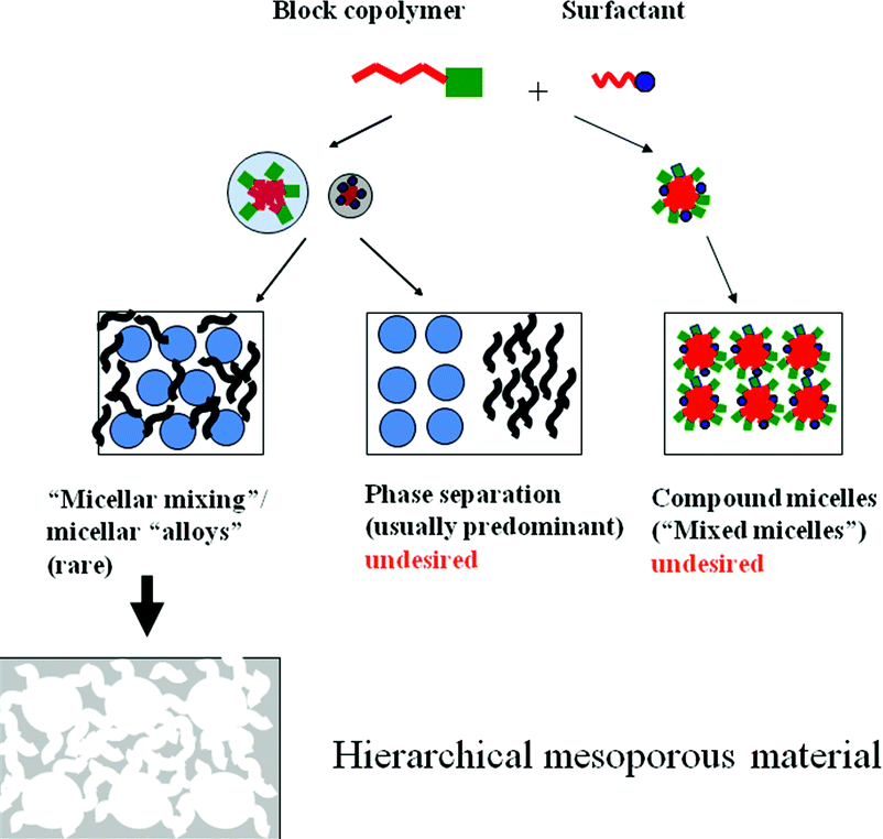 Hierarchica Materia Carbonalis Porous: Synthesis et Introductio