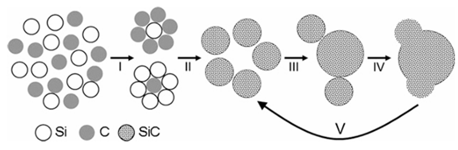 Electronic gradu Silicon carbide pulveris