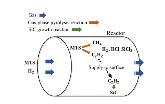 Semiconductor CVD SiC Processus Technologiae